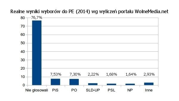 Ordynacja proporcjonalna w wyborach do PE? Ponad 3/4 Polaków wolało zostać w domach.  